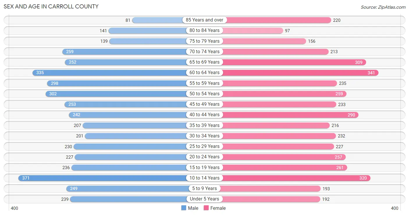 Sex and Age in Carroll County