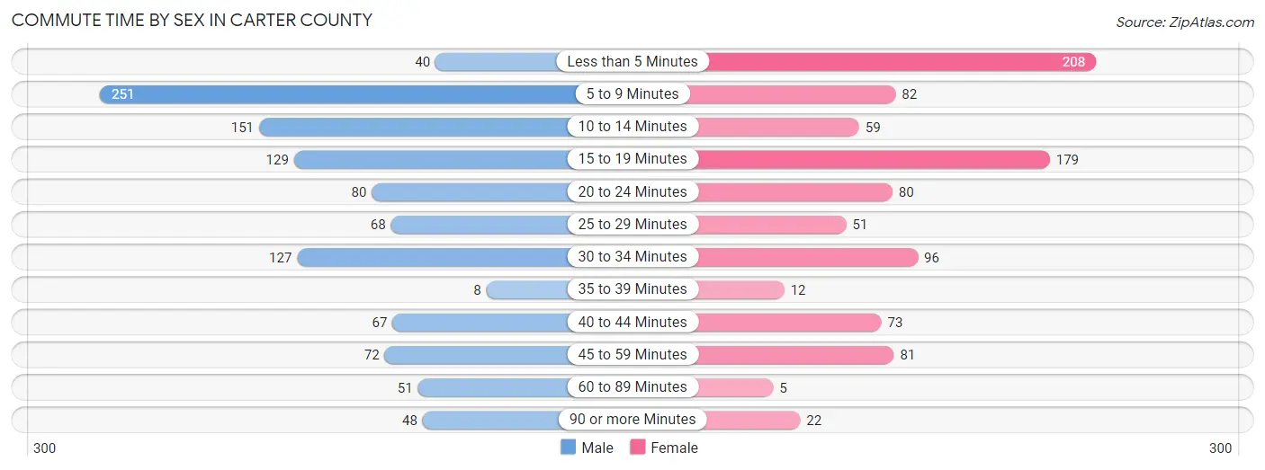 Commute Time by Sex in Carter County