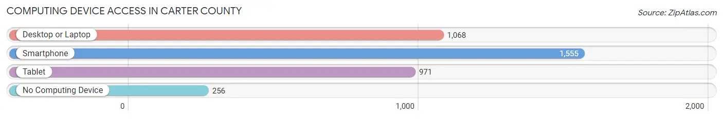 Computing Device Access in Carter County