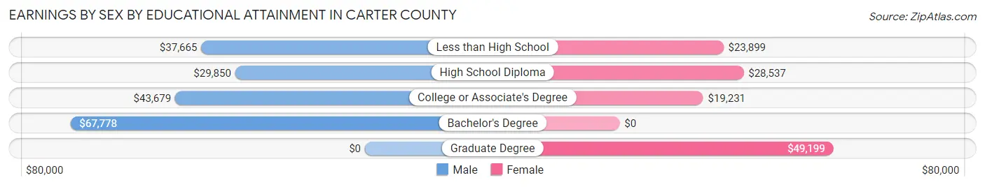 Earnings by Sex by Educational Attainment in Carter County