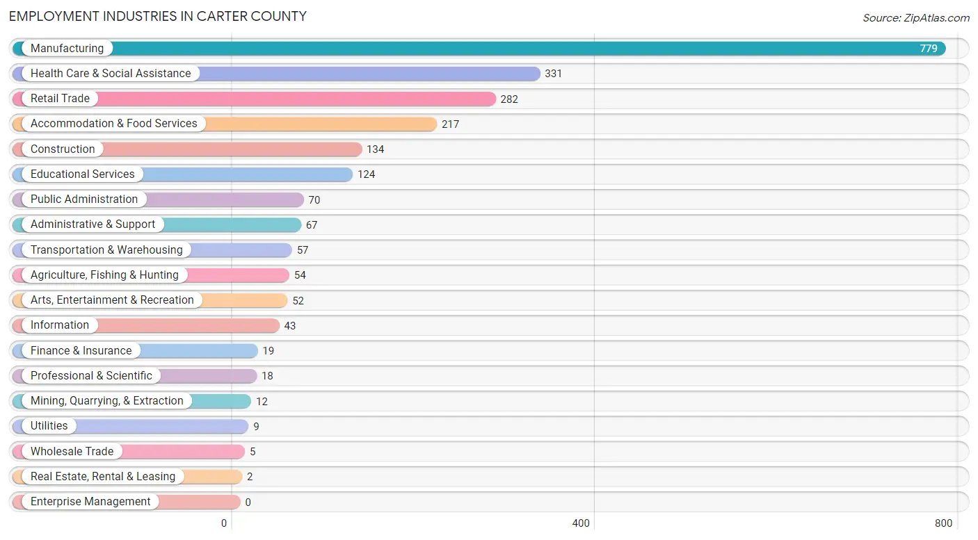 Employment Industries in Carter County