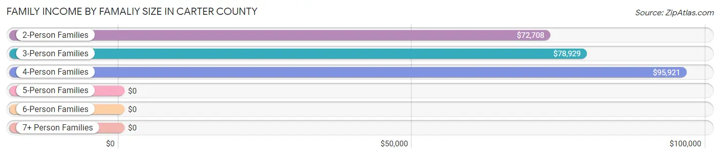 Family Income by Famaliy Size in Carter County