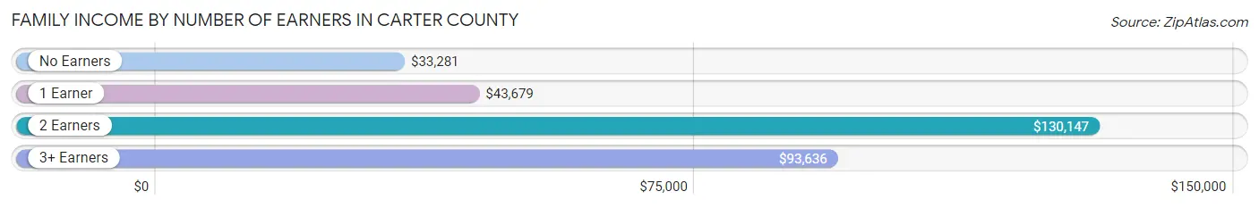 Family Income by Number of Earners in Carter County