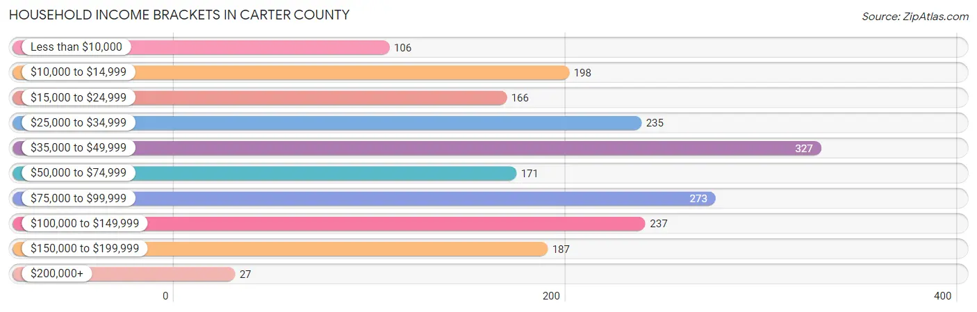 Household Income Brackets in Carter County