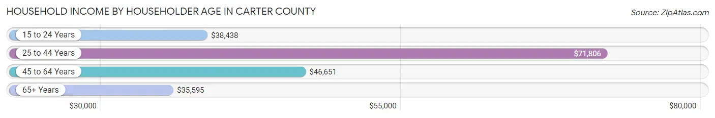 Household Income by Householder Age in Carter County