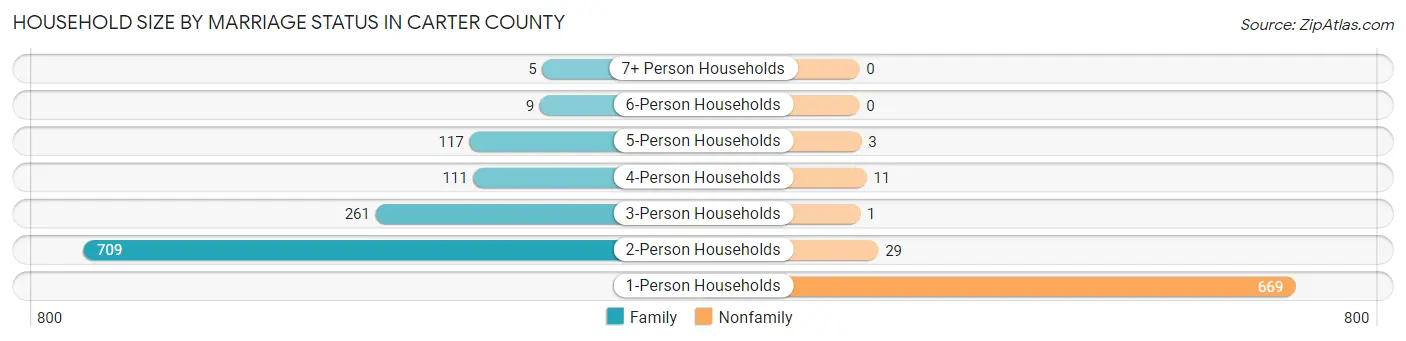 Household Size by Marriage Status in Carter County