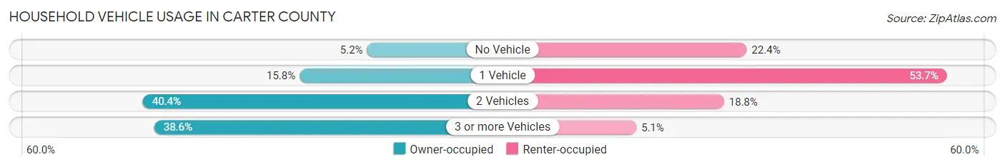 Household Vehicle Usage in Carter County