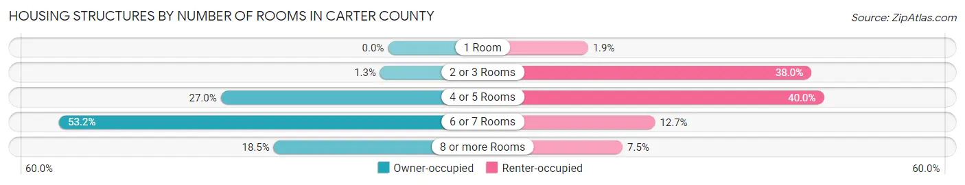 Housing Structures by Number of Rooms in Carter County