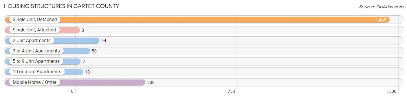 Housing Structures in Carter County