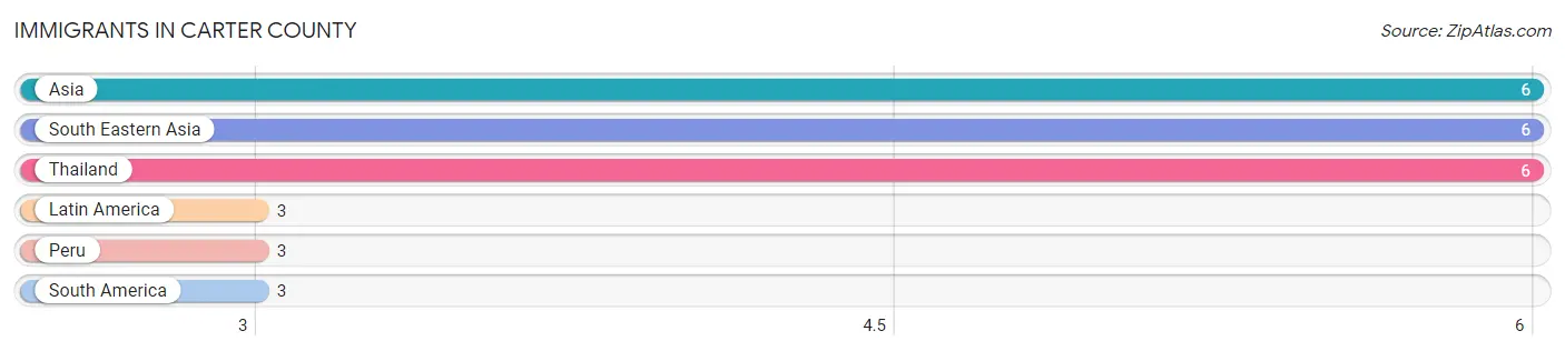 Immigrants in Carter County