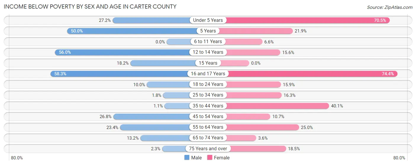 Income Below Poverty by Sex and Age in Carter County