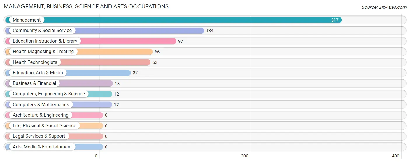 Management, Business, Science and Arts Occupations in Carter County