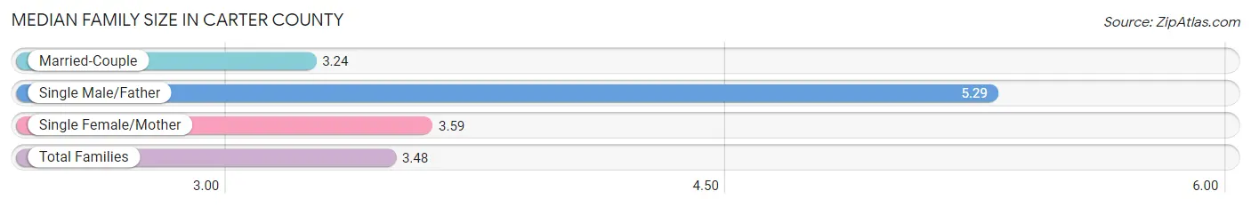 Median Family Size in Carter County