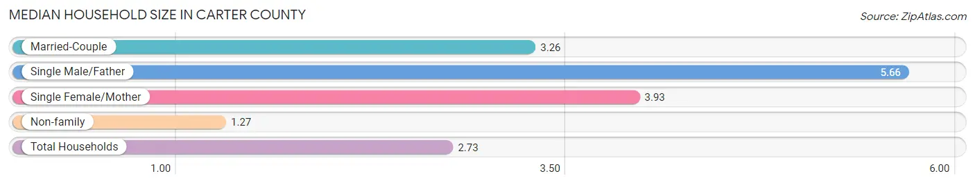 Median Household Size in Carter County
