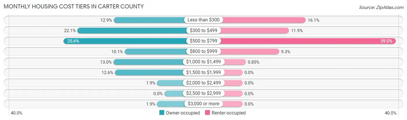 Monthly Housing Cost Tiers in Carter County