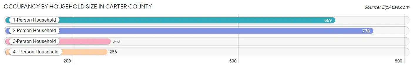 Occupancy by Household Size in Carter County