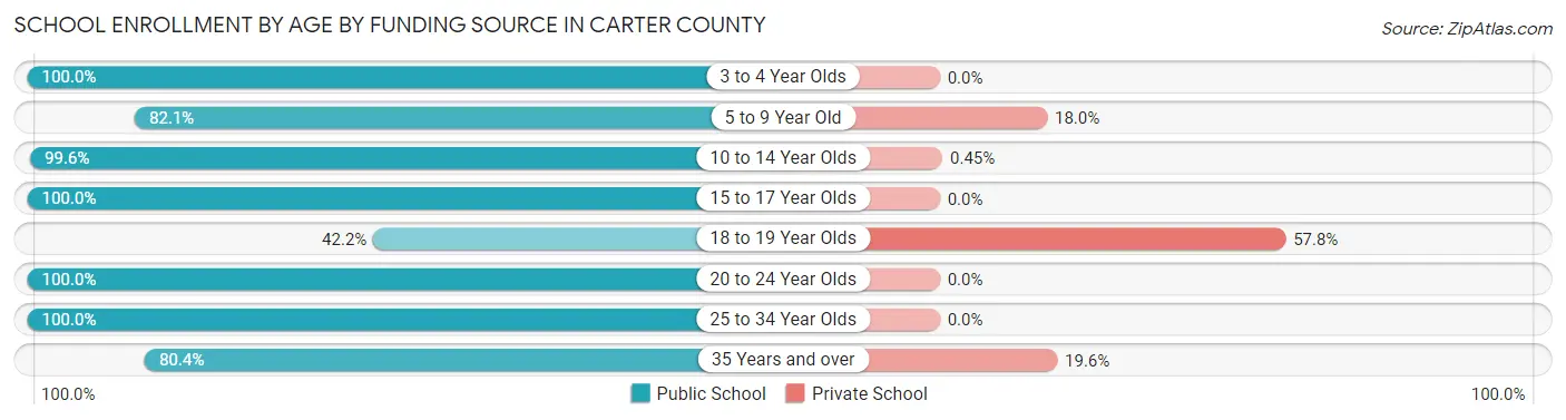 School Enrollment by Age by Funding Source in Carter County