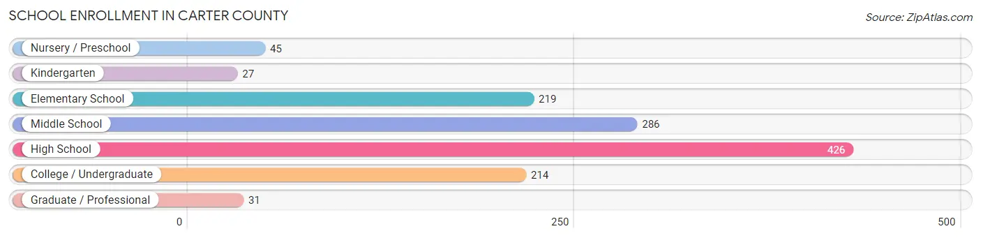 School Enrollment in Carter County