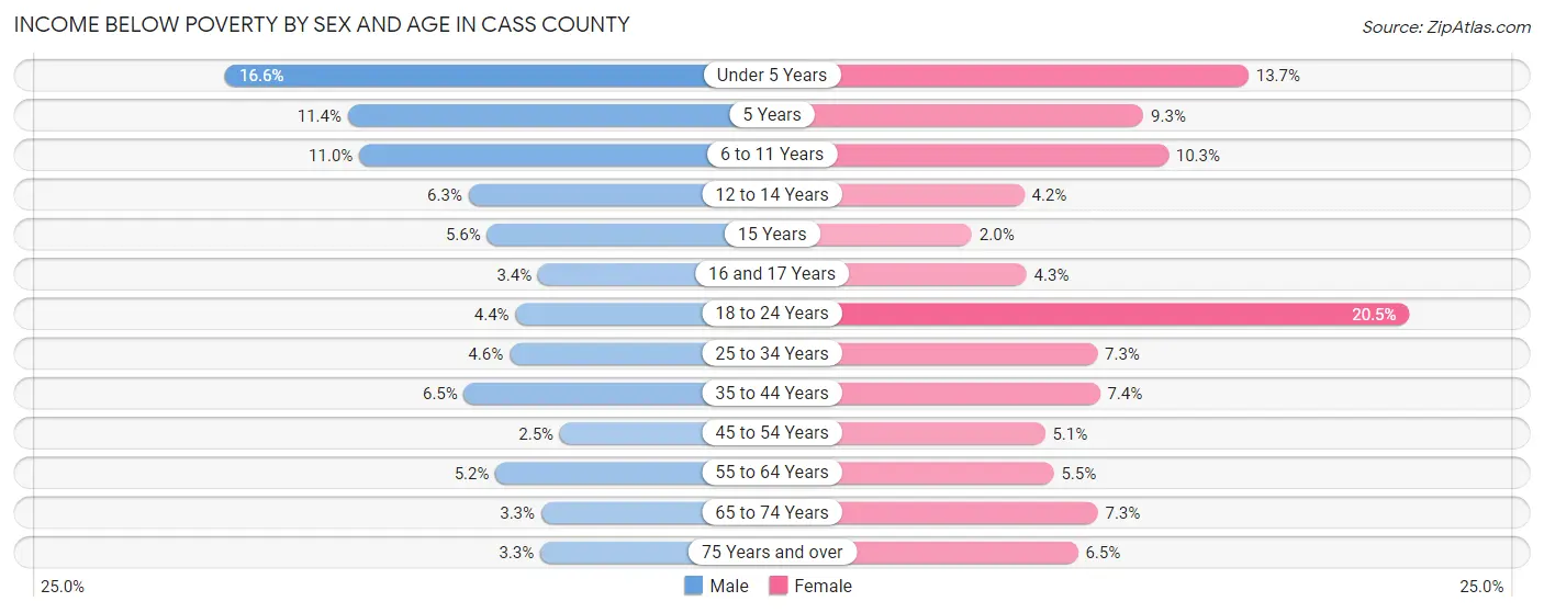 Income Below Poverty by Sex and Age in Cass County