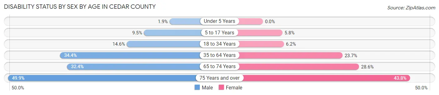 Disability Status by Sex by Age in Cedar County