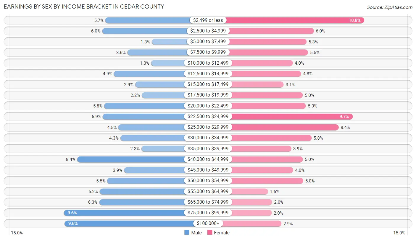 Earnings by Sex by Income Bracket in Cedar County