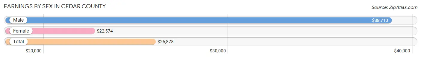 Earnings by Sex in Cedar County