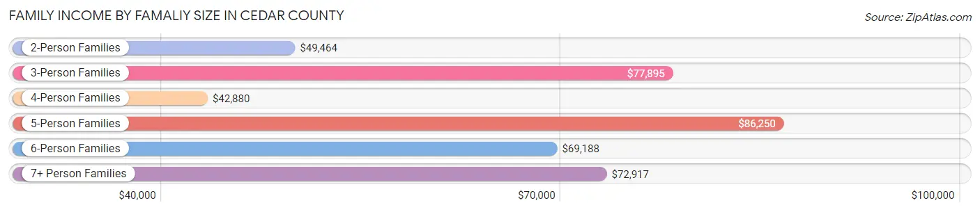 Family Income by Famaliy Size in Cedar County