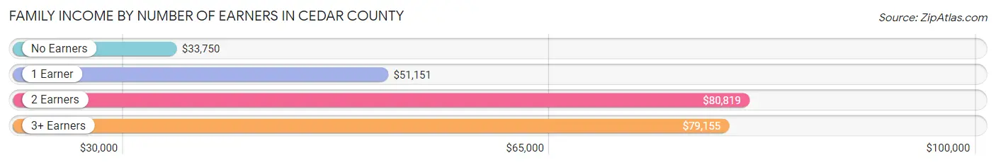 Family Income by Number of Earners in Cedar County