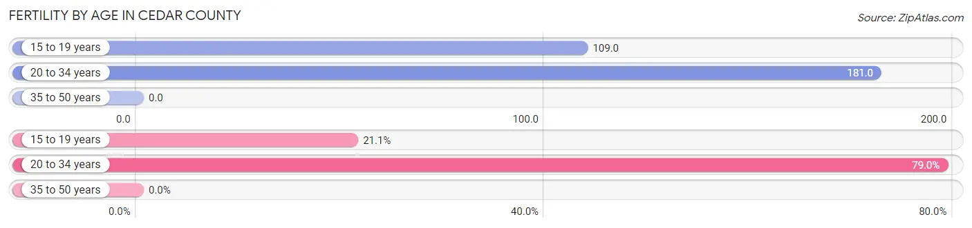 Female Fertility by Age in Cedar County