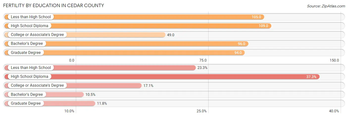 Female Fertility by Education Attainment in Cedar County