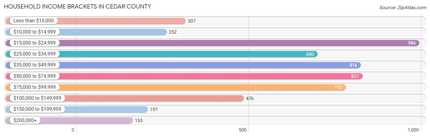 Household Income Brackets in Cedar County