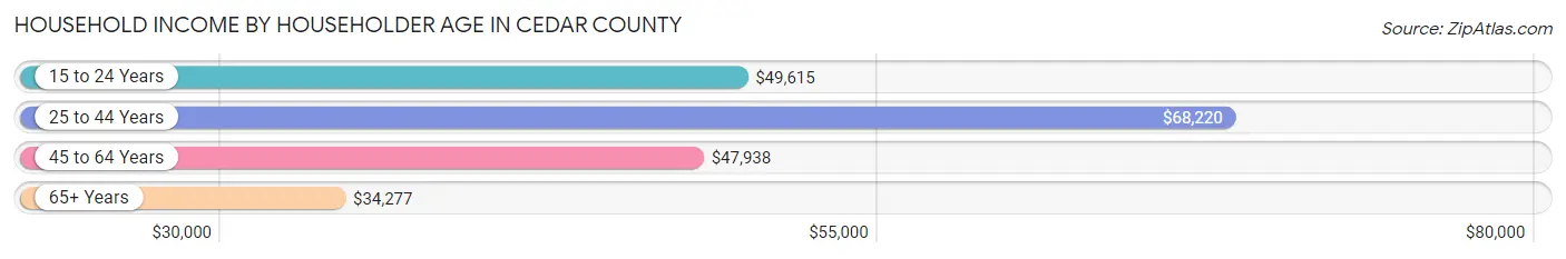 Household Income by Householder Age in Cedar County