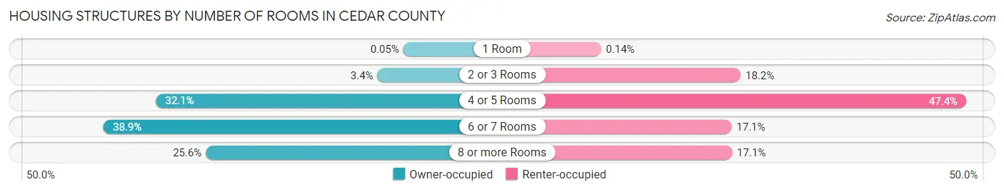 Housing Structures by Number of Rooms in Cedar County