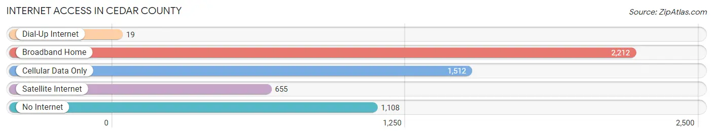 Internet Access in Cedar County