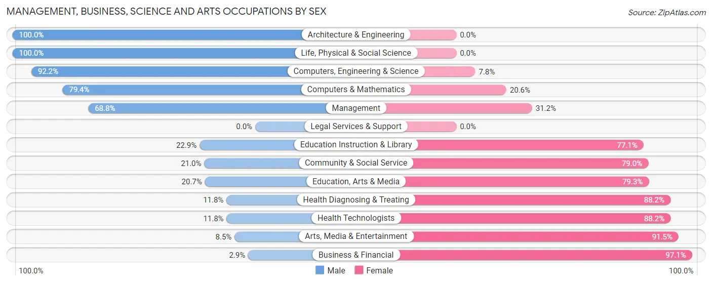 Management, Business, Science and Arts Occupations by Sex in Cedar County