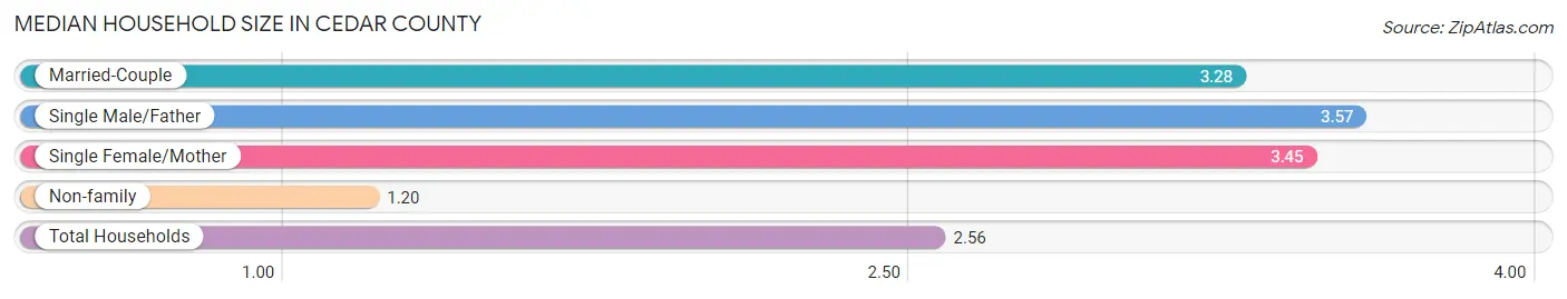 Median Household Size in Cedar County