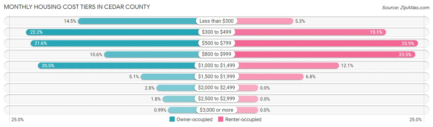 Monthly Housing Cost Tiers in Cedar County