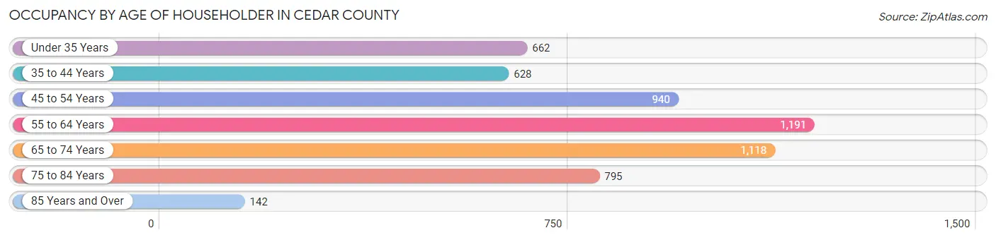 Occupancy by Age of Householder in Cedar County