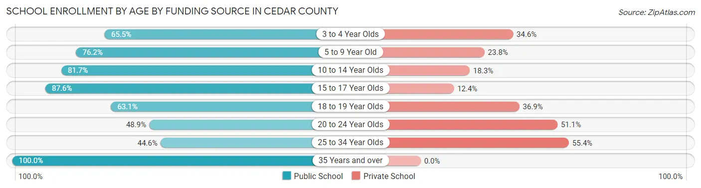 School Enrollment by Age by Funding Source in Cedar County