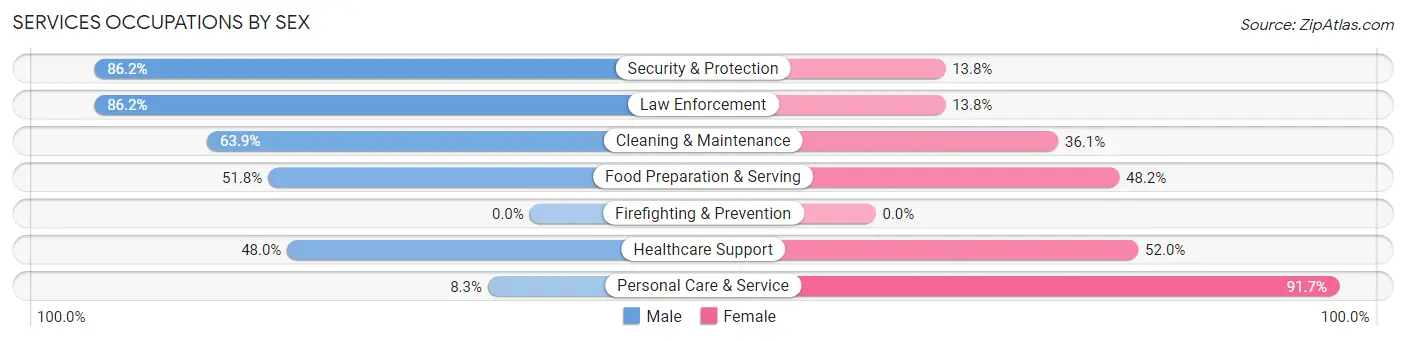 Services Occupations by Sex in Cedar County