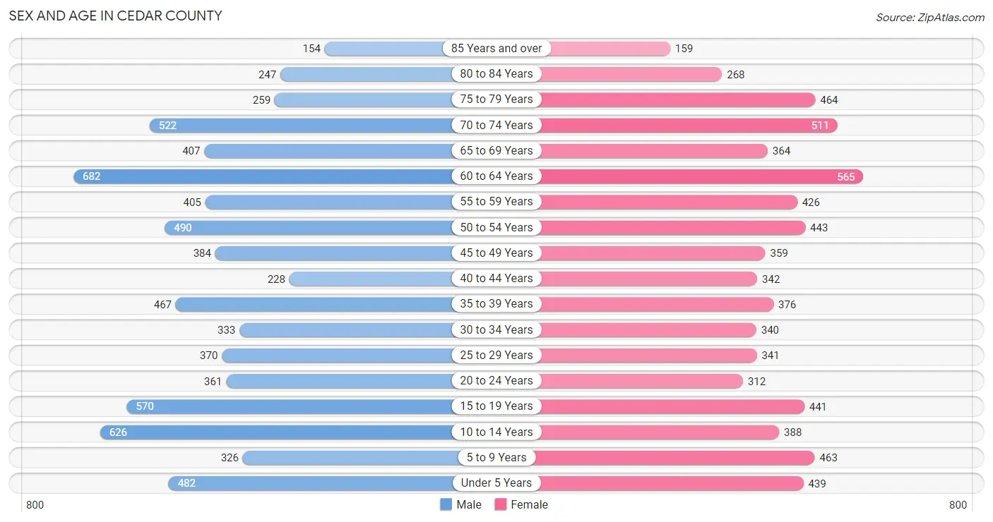 Sex and Age in Cedar County