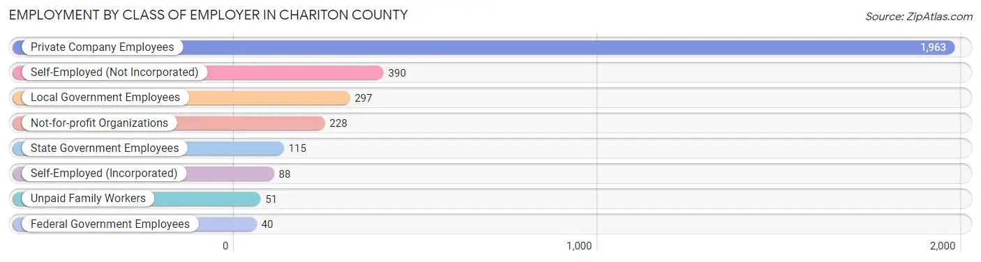 Employment by Class of Employer in Chariton County