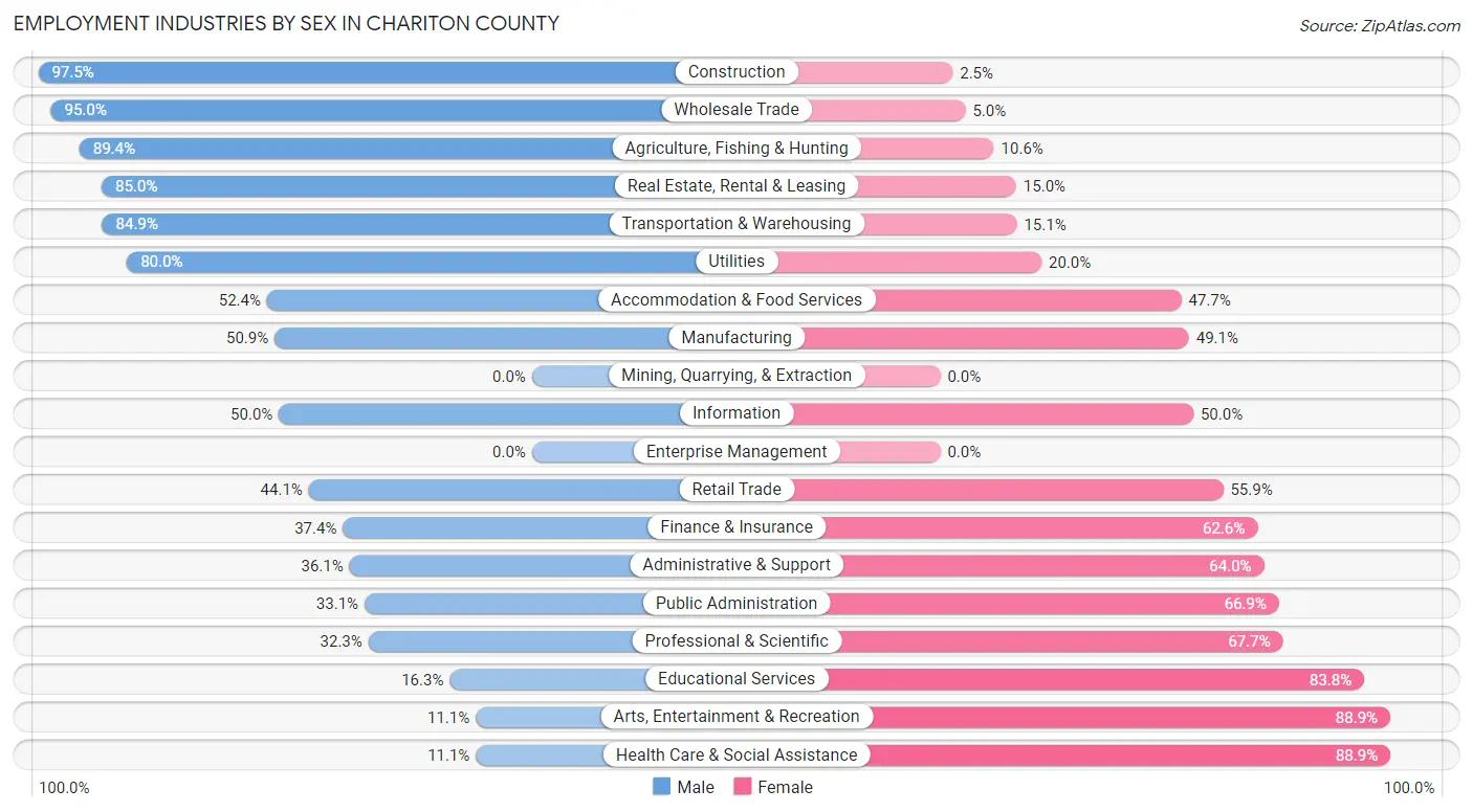 Employment Industries by Sex in Chariton County