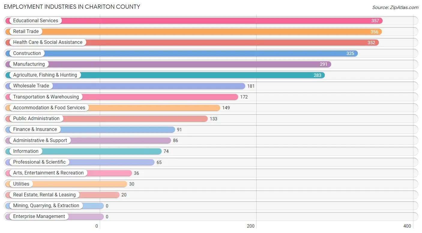 Employment Industries in Chariton County