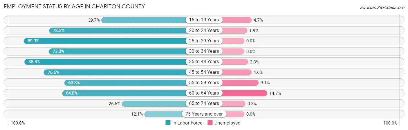 Employment Status by Age in Chariton County