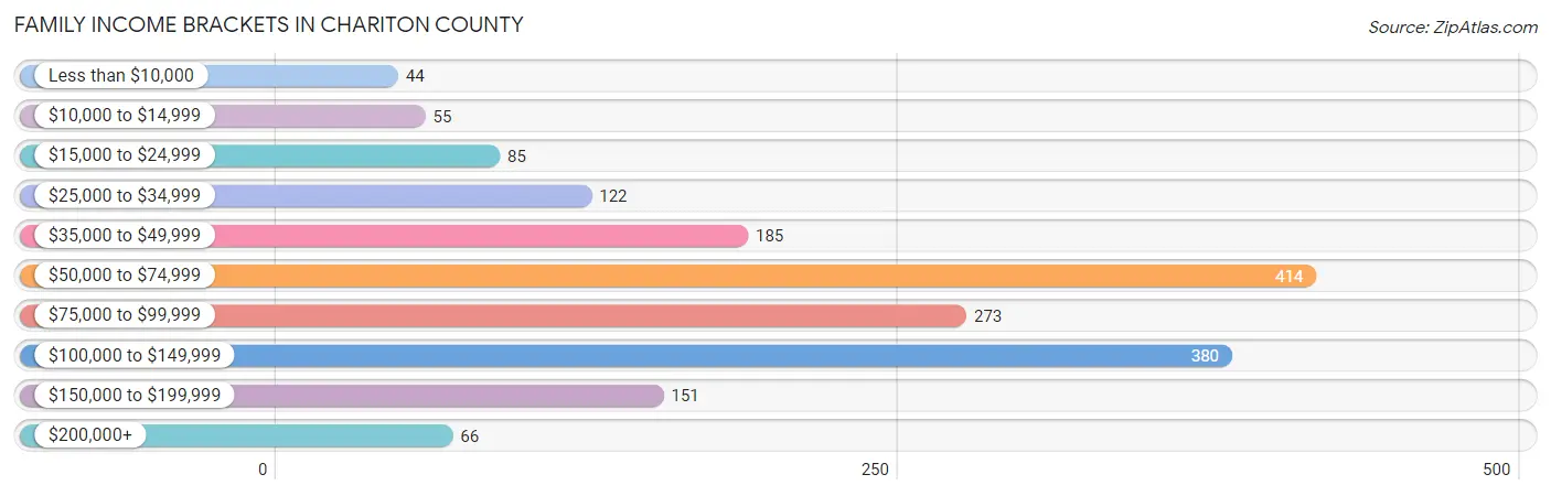 Family Income Brackets in Chariton County