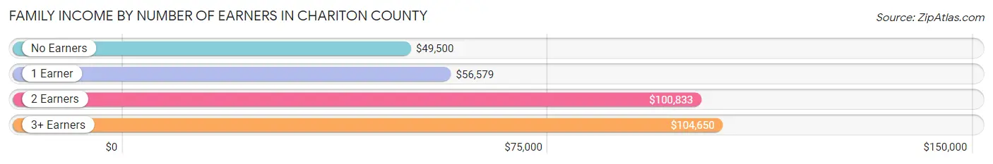 Family Income by Number of Earners in Chariton County