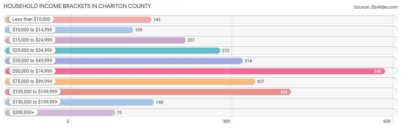 Household Income Brackets in Chariton County