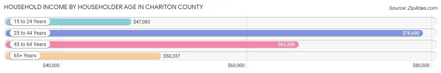 Household Income by Householder Age in Chariton County