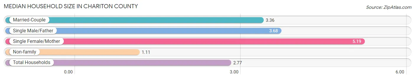 Median Household Size in Chariton County